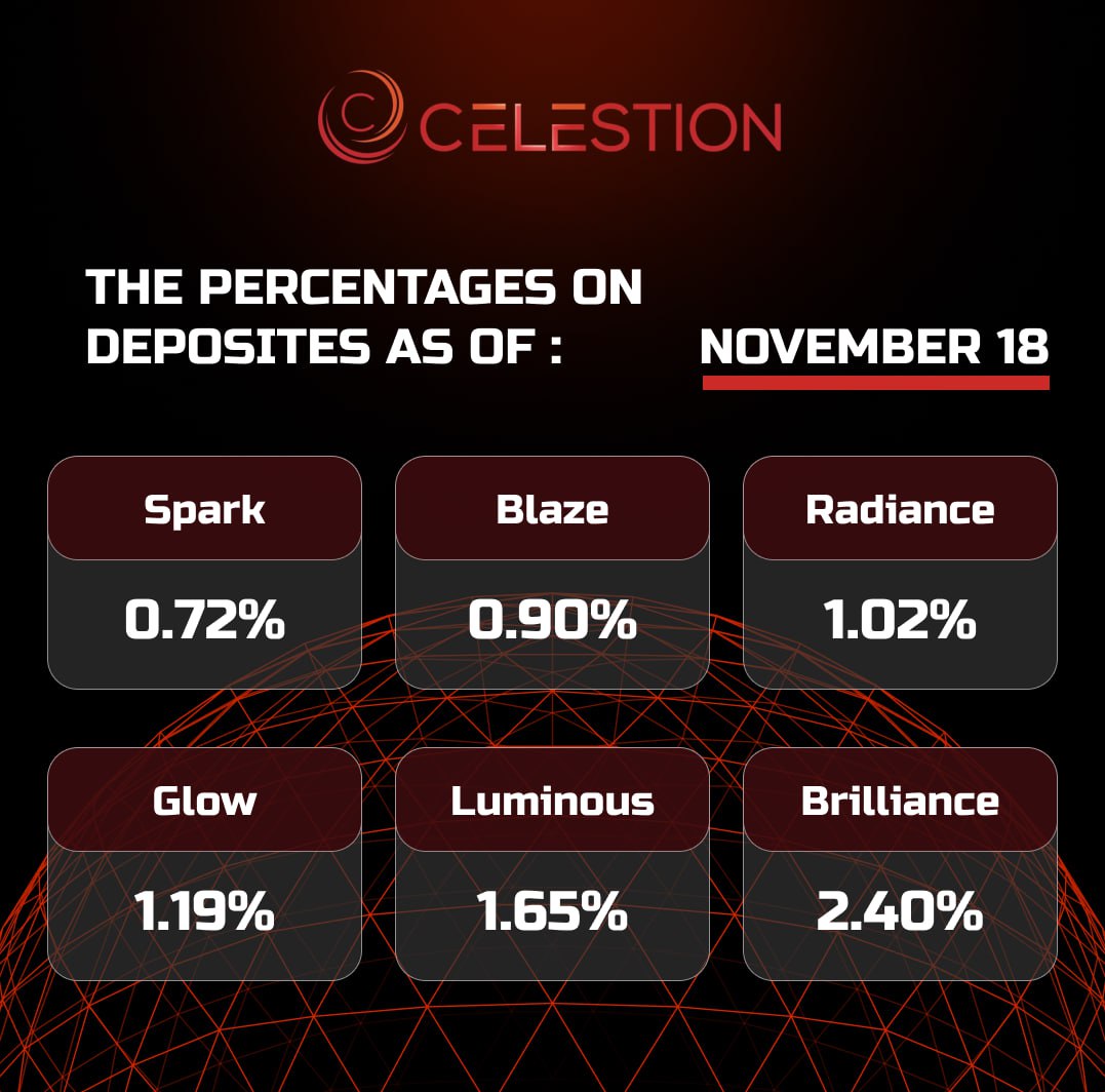 The percentages on deposits as of November 1️⃣8️⃣