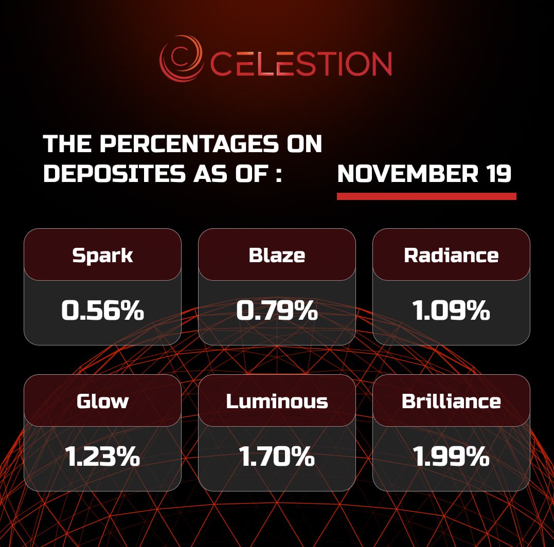 The percentages on deposits as of  November 1️⃣9️⃣