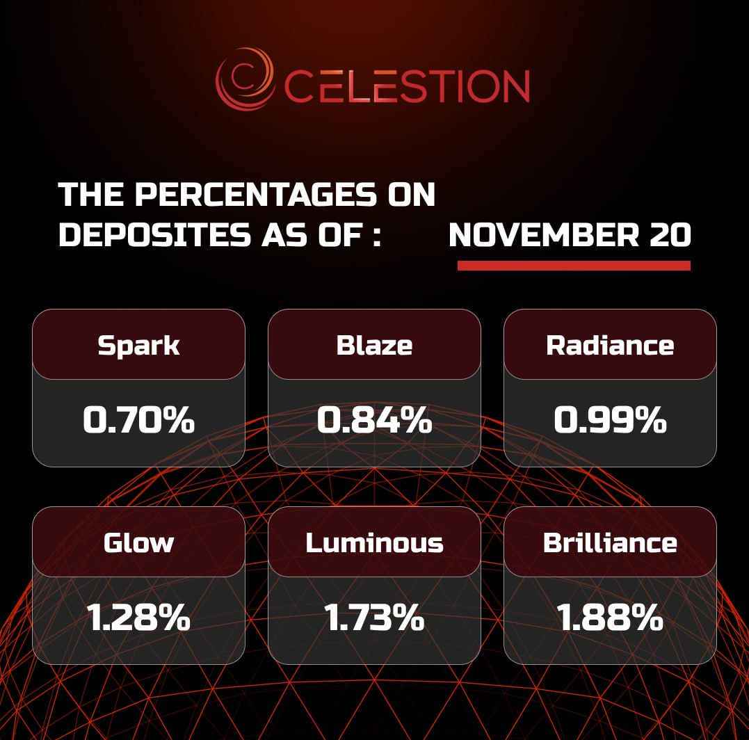 The percentages on deposits as of November 2️⃣0️⃣