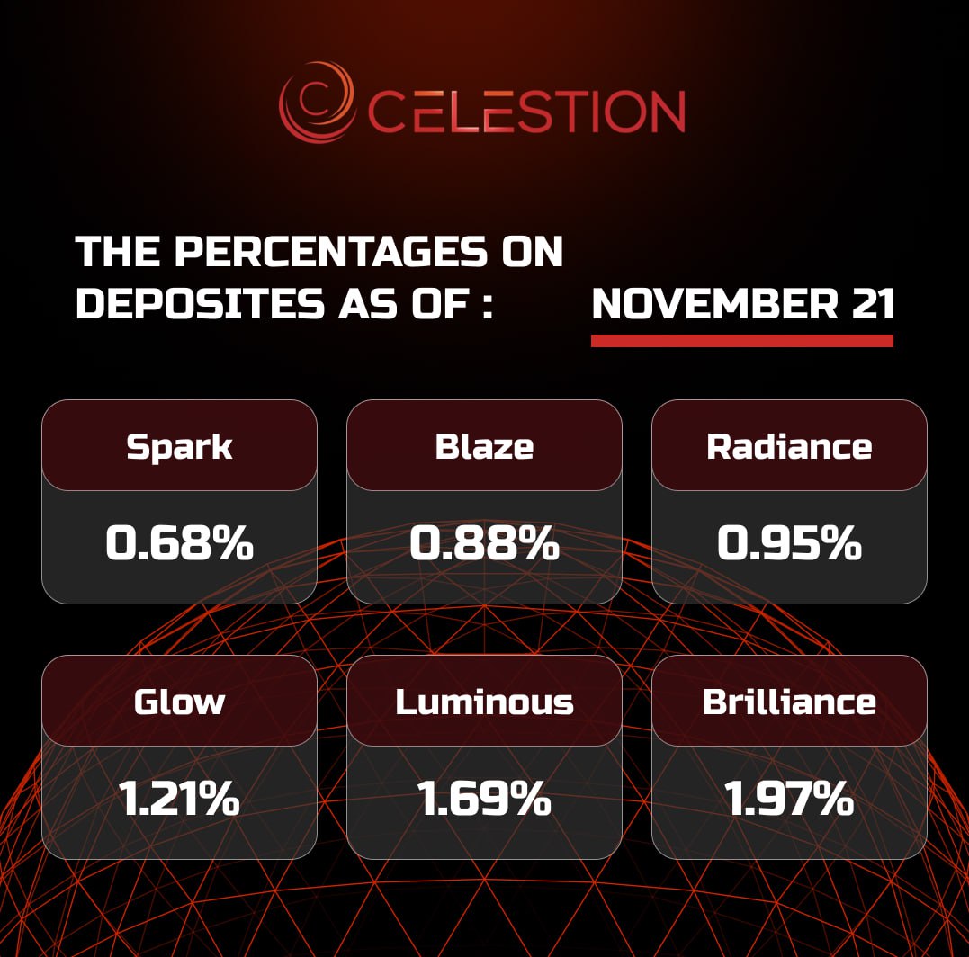 The percentages on deposits as of November 2️⃣1️⃣