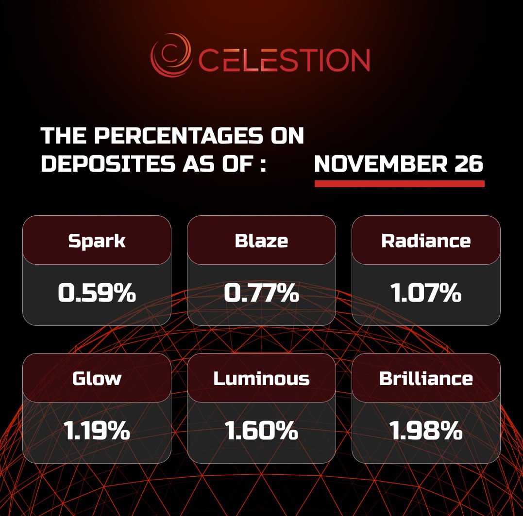 The percentages on deposits as of November 2️⃣6️⃣