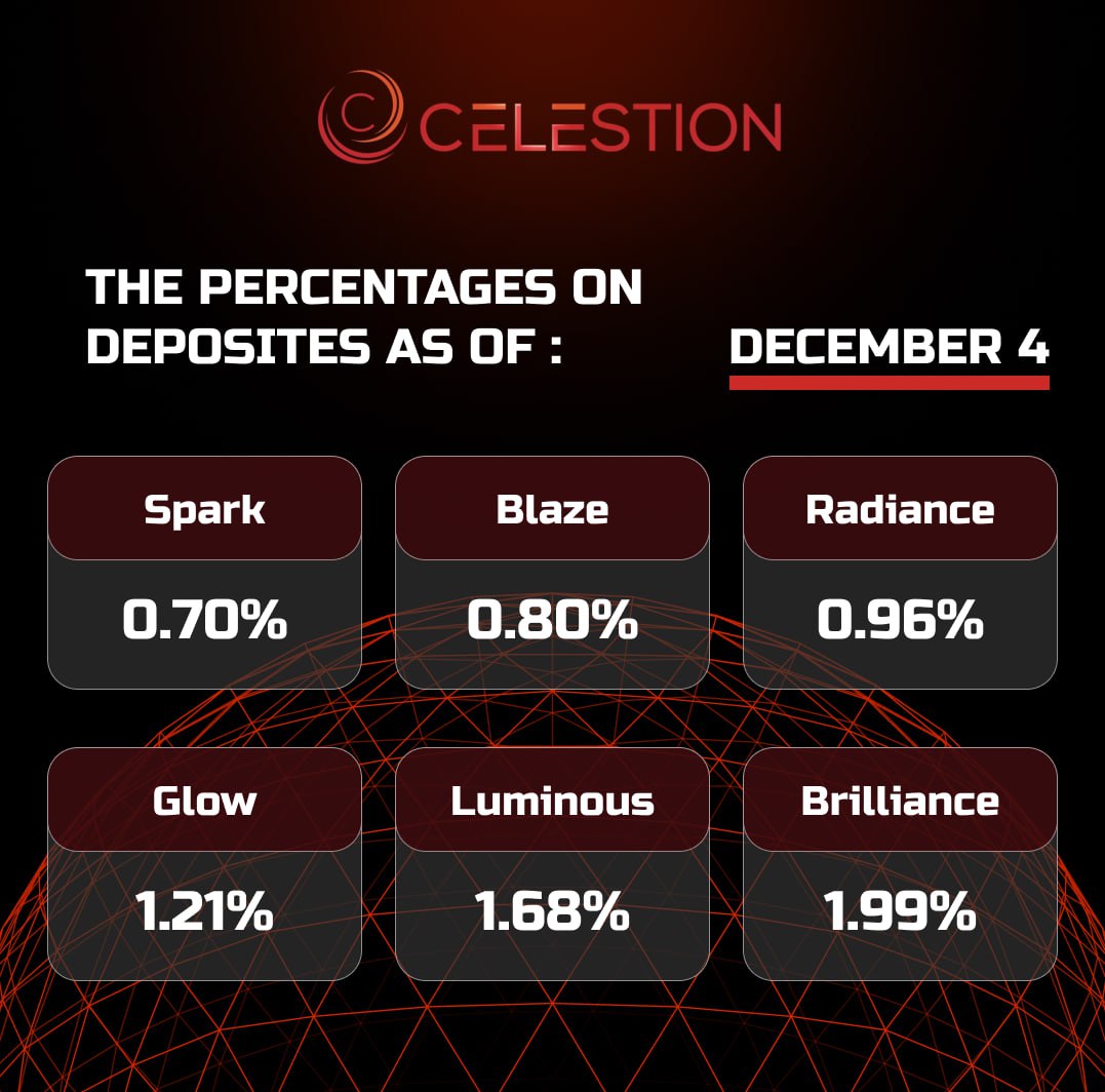 The percentages on deposits as of December 4️⃣