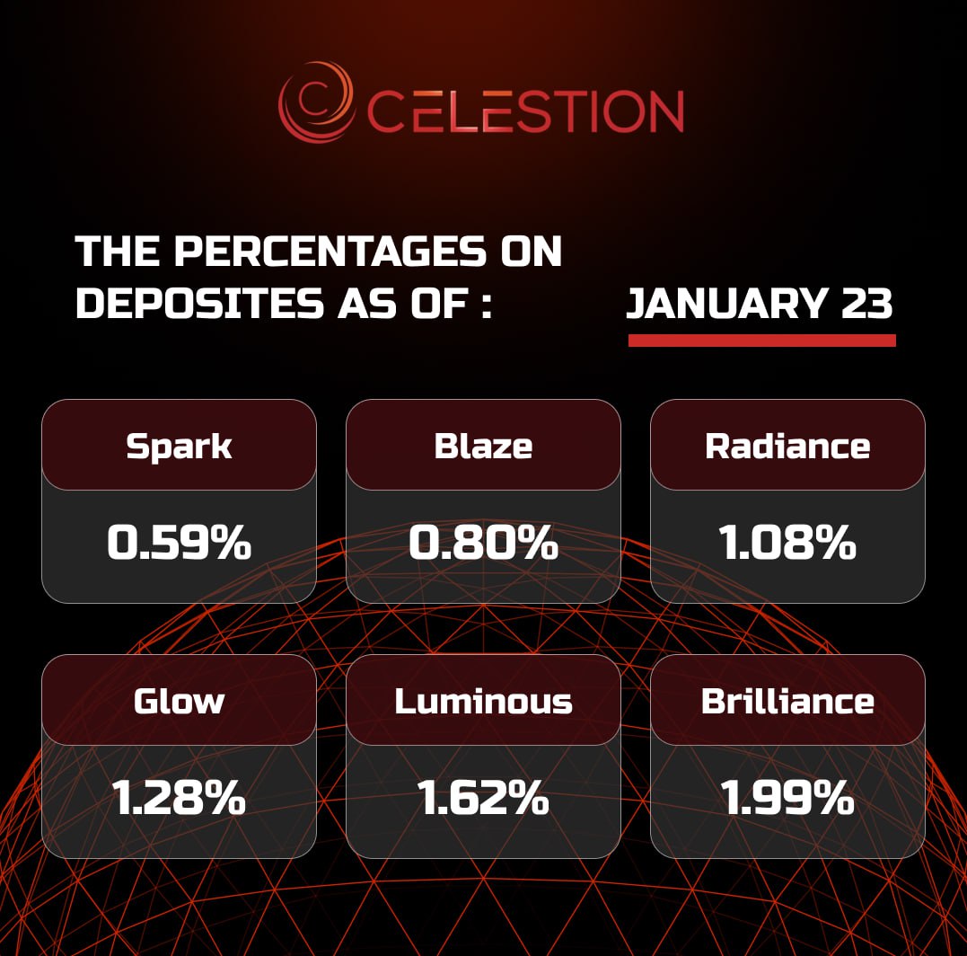 The percentages on deposits as of January 2️⃣3️⃣