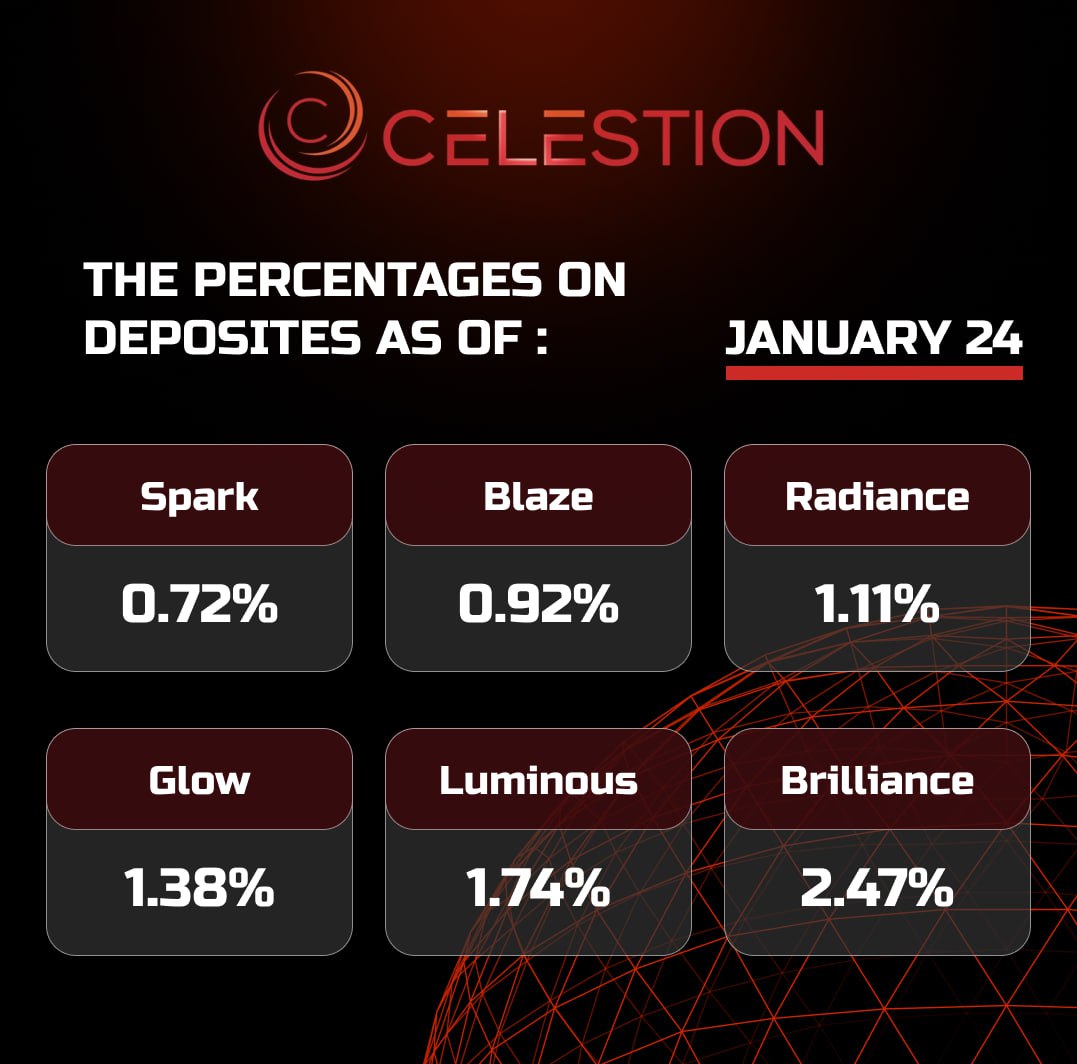 The percentages on deposits as of January 2️⃣4️⃣