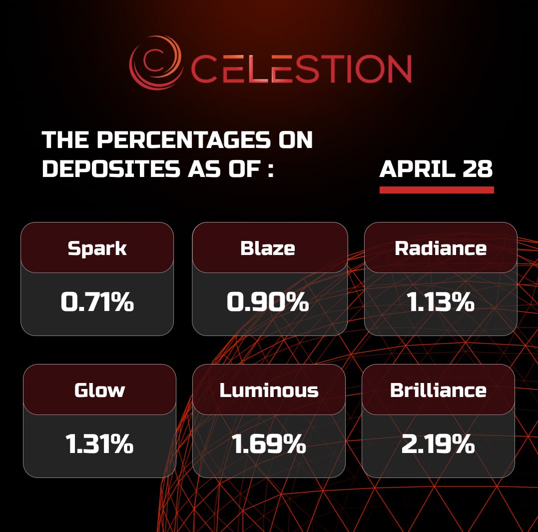 The percentages on deposits as of April 2️⃣8️⃣