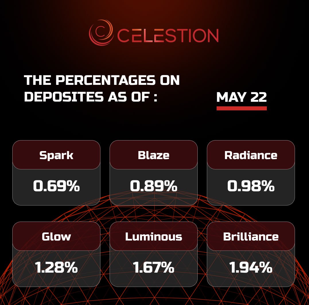 The percentages on deposits as of May 2️⃣2️⃣