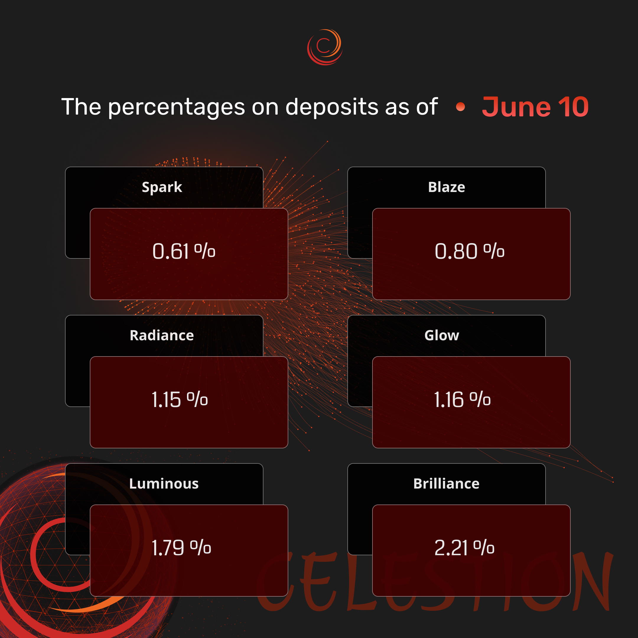 The percentages on deposits as of June 10