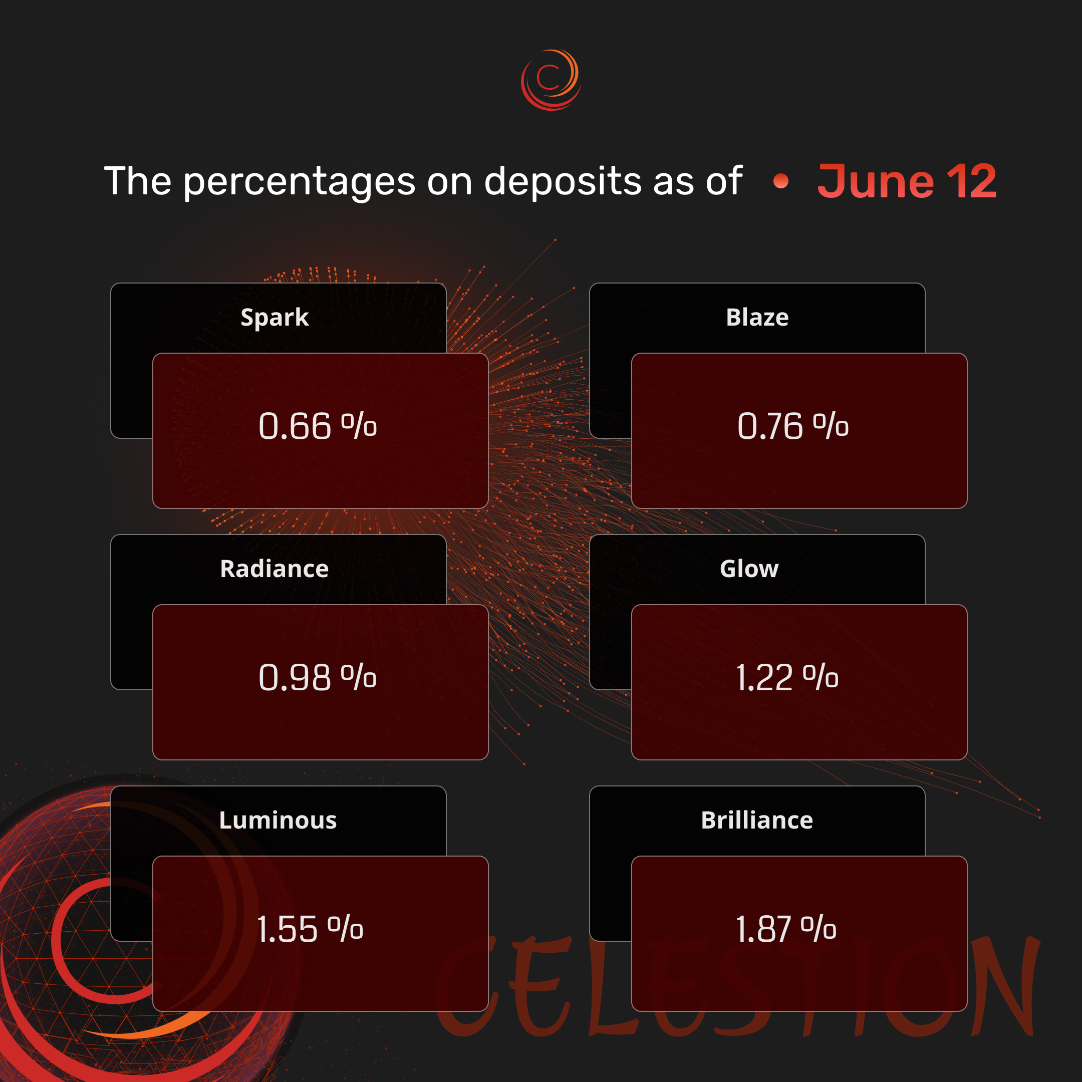 The percentages on deposits as of June 12