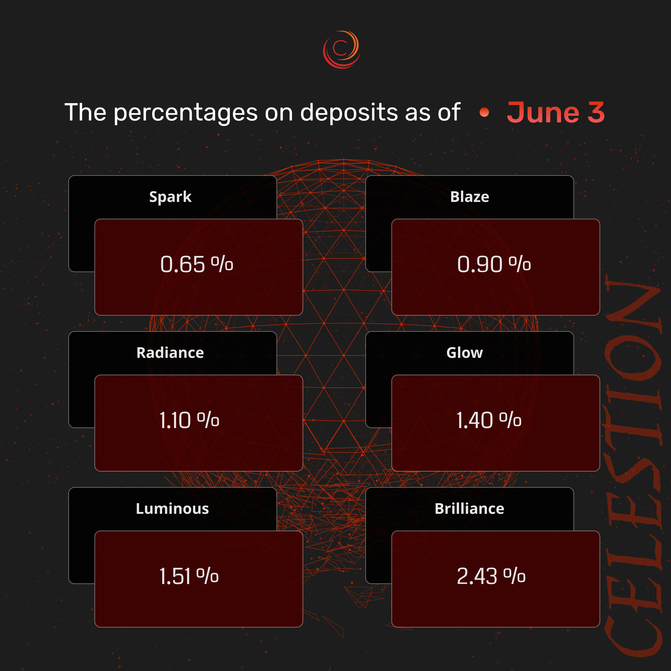 The percentages on deposits as of June 3