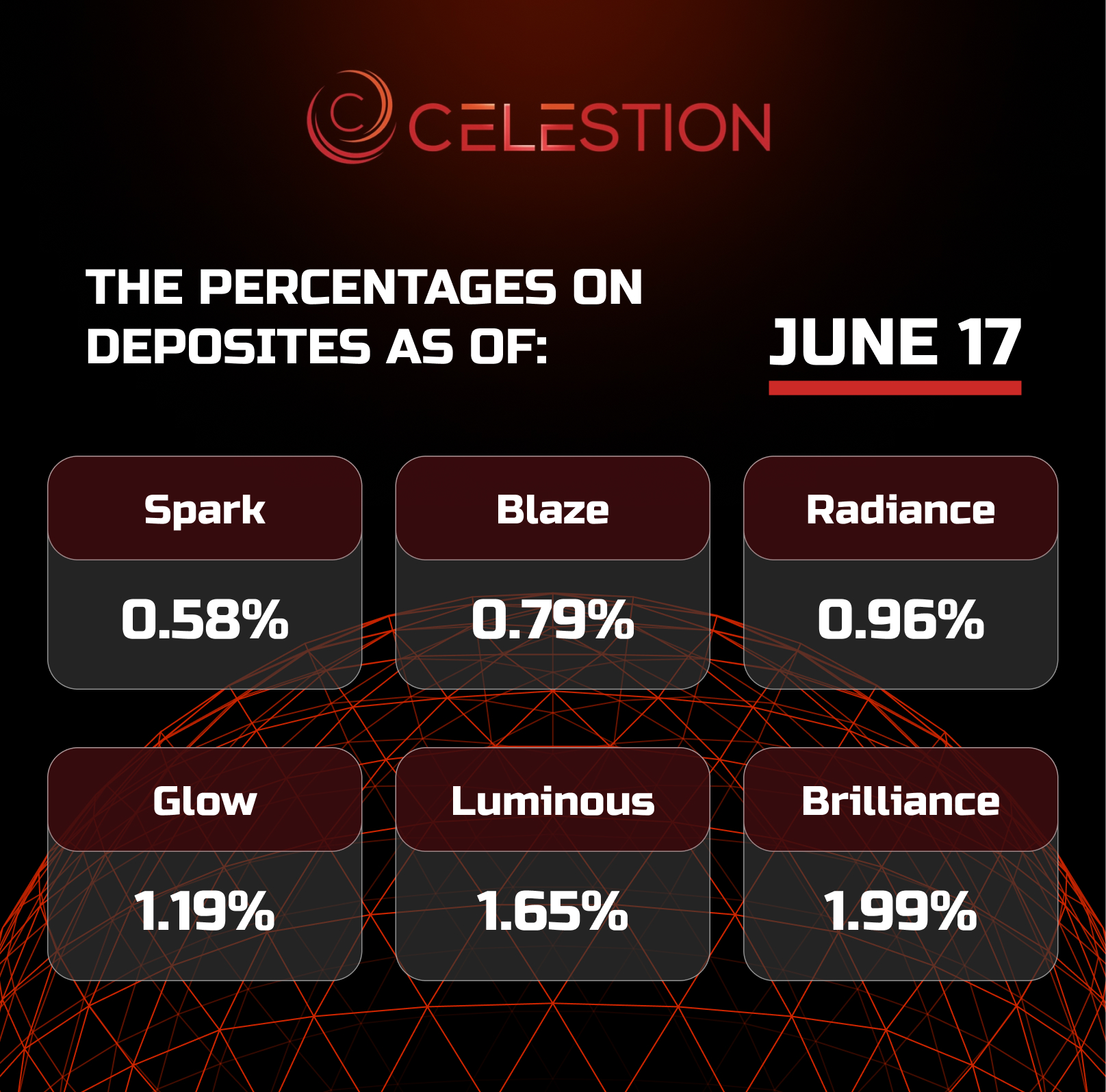 The percentages on deposits as of June 17