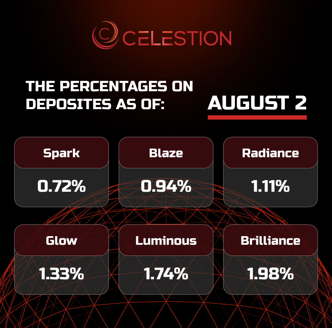 The percentages on deposits as of August 2