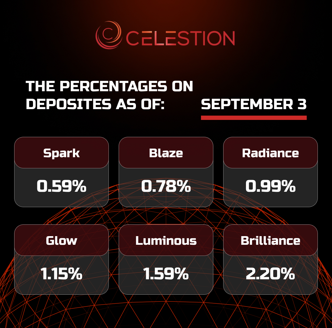 The percentages on deposits as of  September 3️⃣