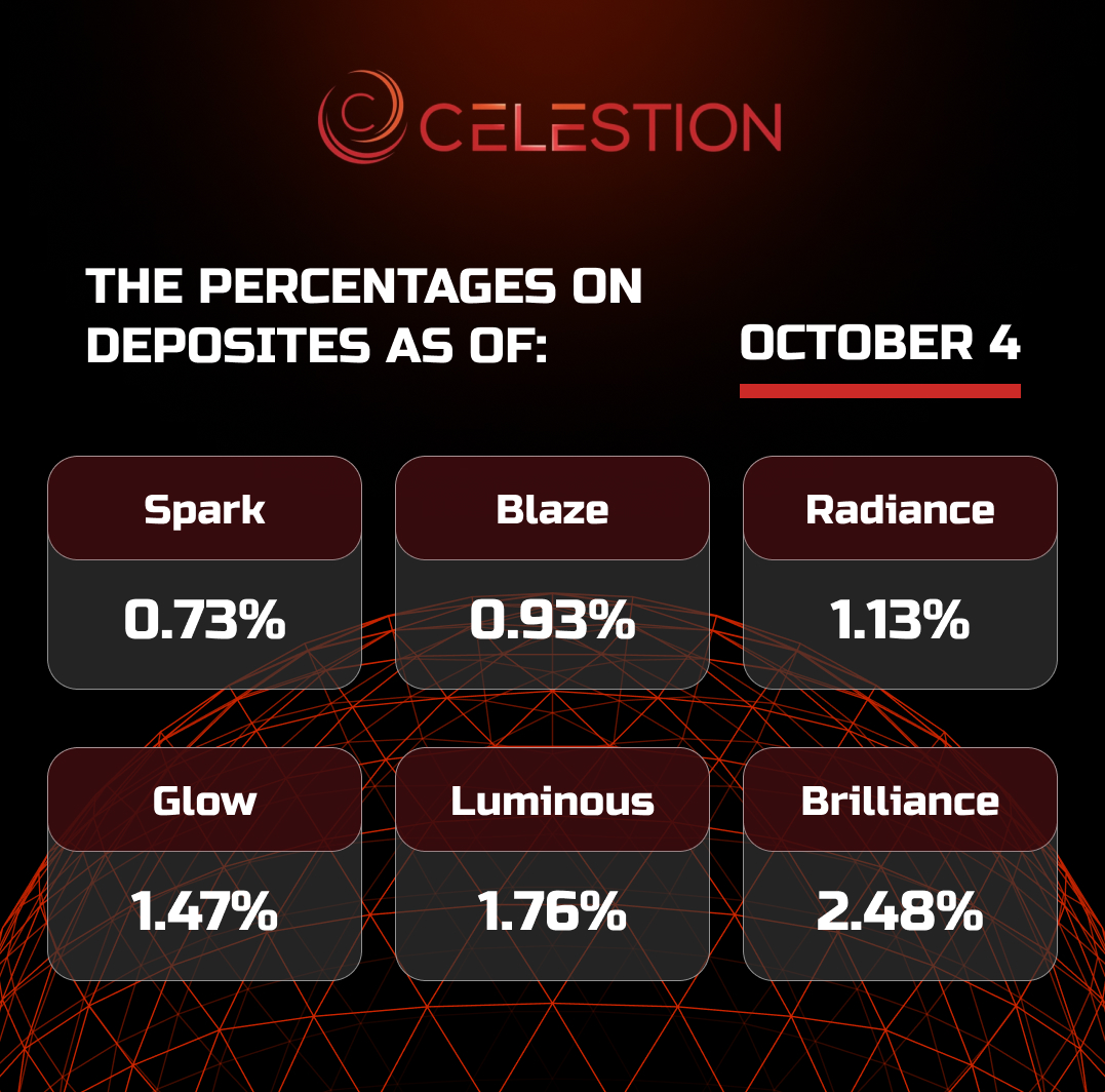 The percentages on deposits as of  October 4️⃣