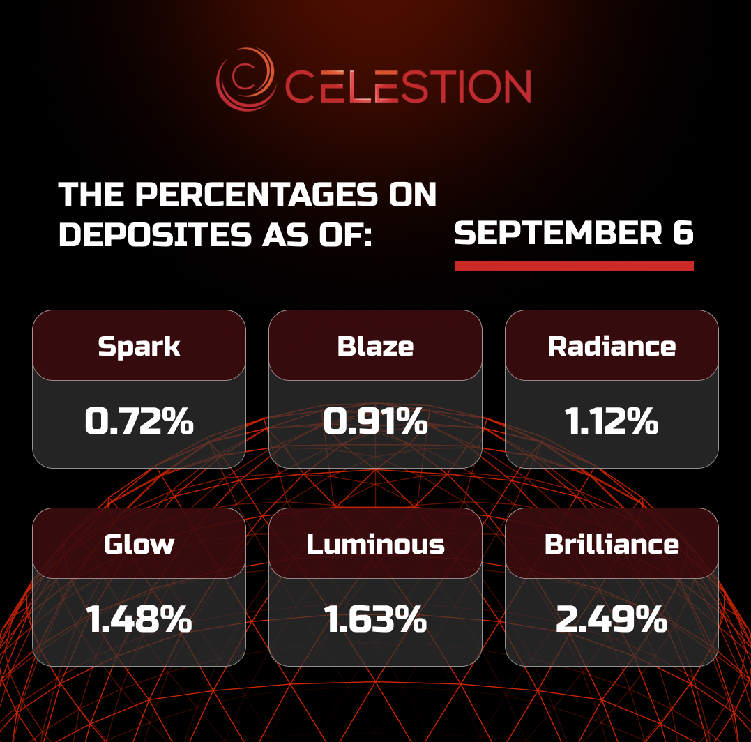 The percentages on deposits as of  September 6️⃣