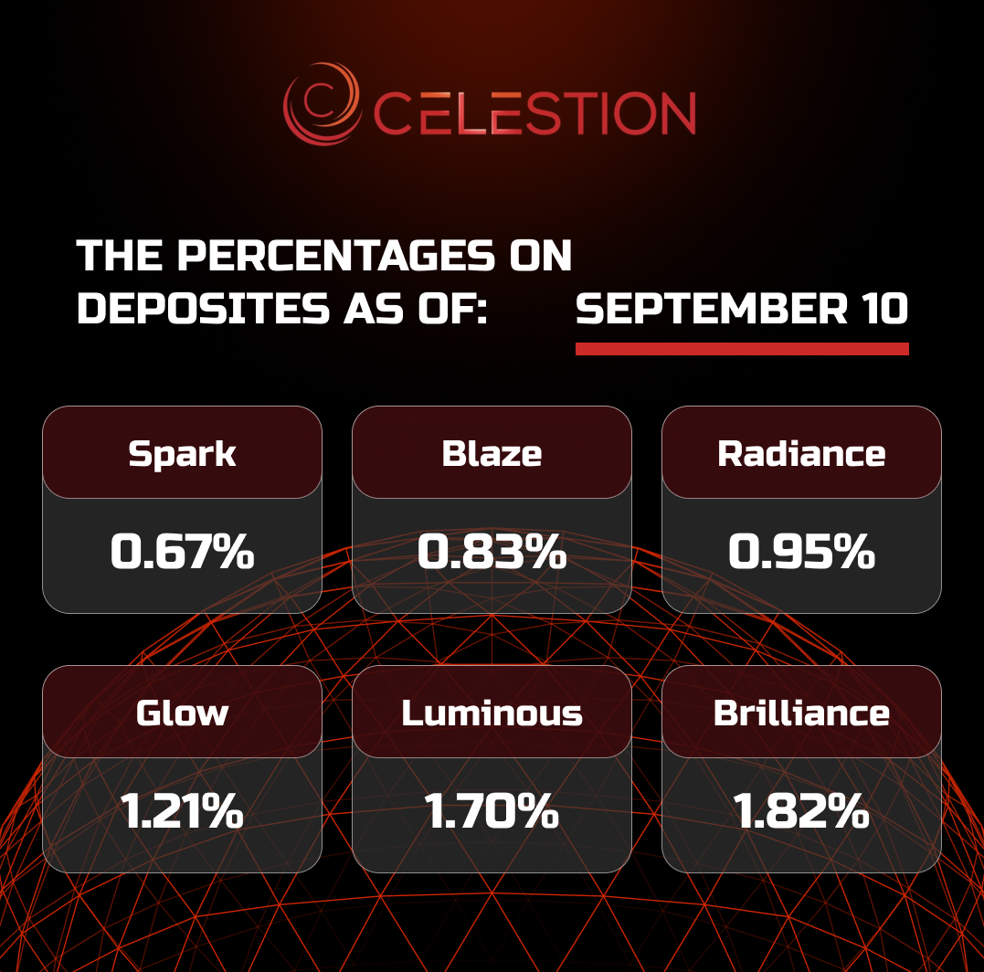 The percentages on deposits as of  September 1️⃣0️⃣