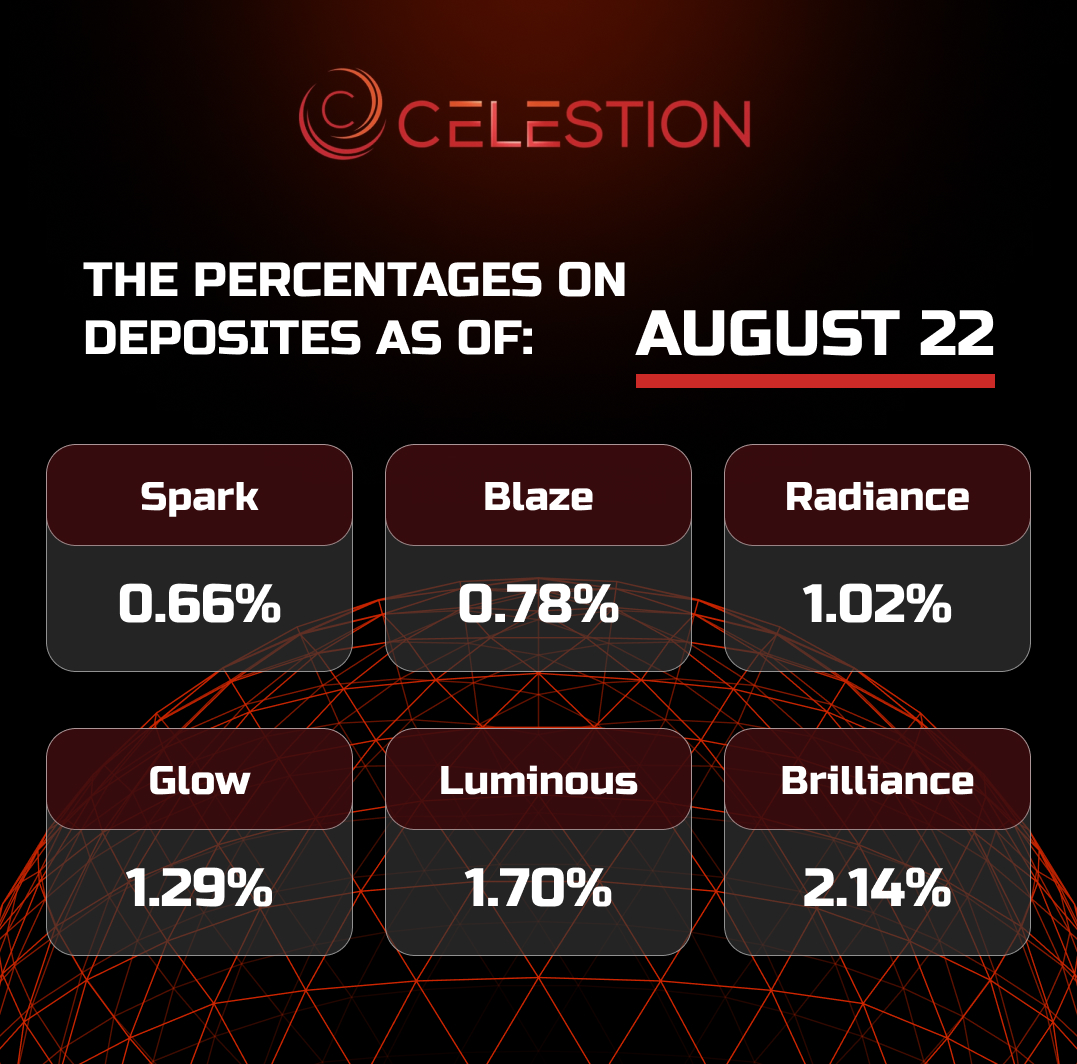 The percentages on deposits as of August 2️⃣2️⃣