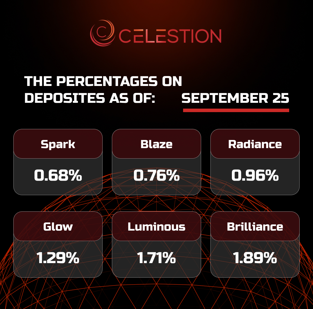 The percentages on deposits as of  September 2️⃣5️⃣